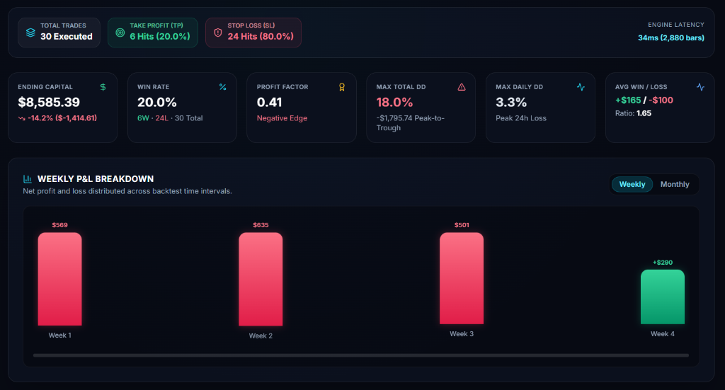 TradeJournaly AI Strategy Backtester Terminal with Weekly P&L Breakdown and Engine Latency Telemetry